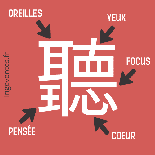 écoute active : l'idéogramme chinois traditionnel a tout compris !